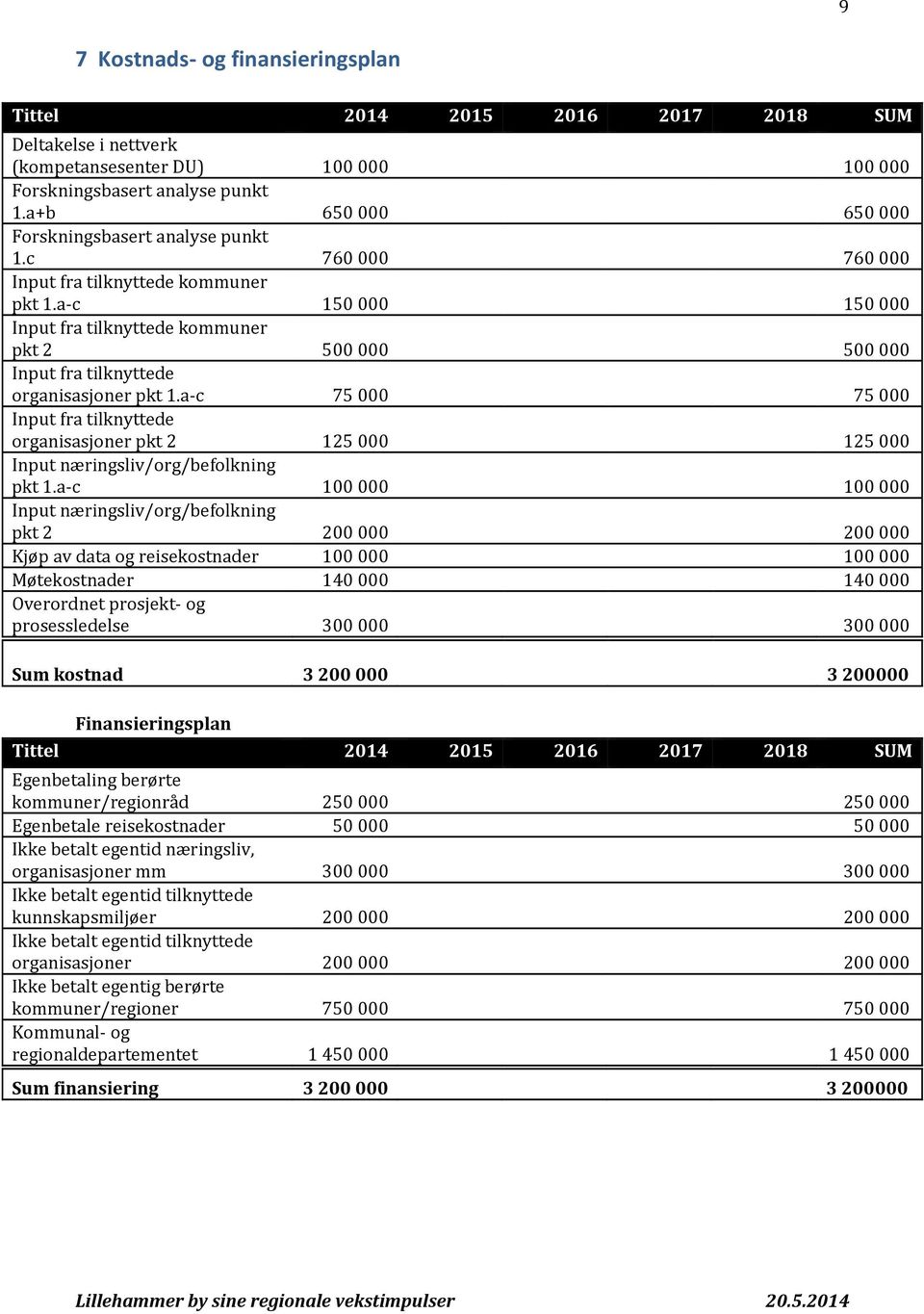 a-c 150 000 150 000 Input fra tilknyttede kommuner pkt 2 500 000 500 000 Input fra tilknyttede organisasjoner pkt 1.