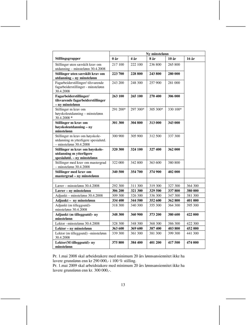 2008 Stillinger uten særskilt krav om 223 700 228 800 243 800 280 000 utdanning ny minstelønn Fagarbeiderstillinger/ tilsvarende 243 200 248 300 257 900 281 000 fagarbeiderstillinger - minstelønn 30.