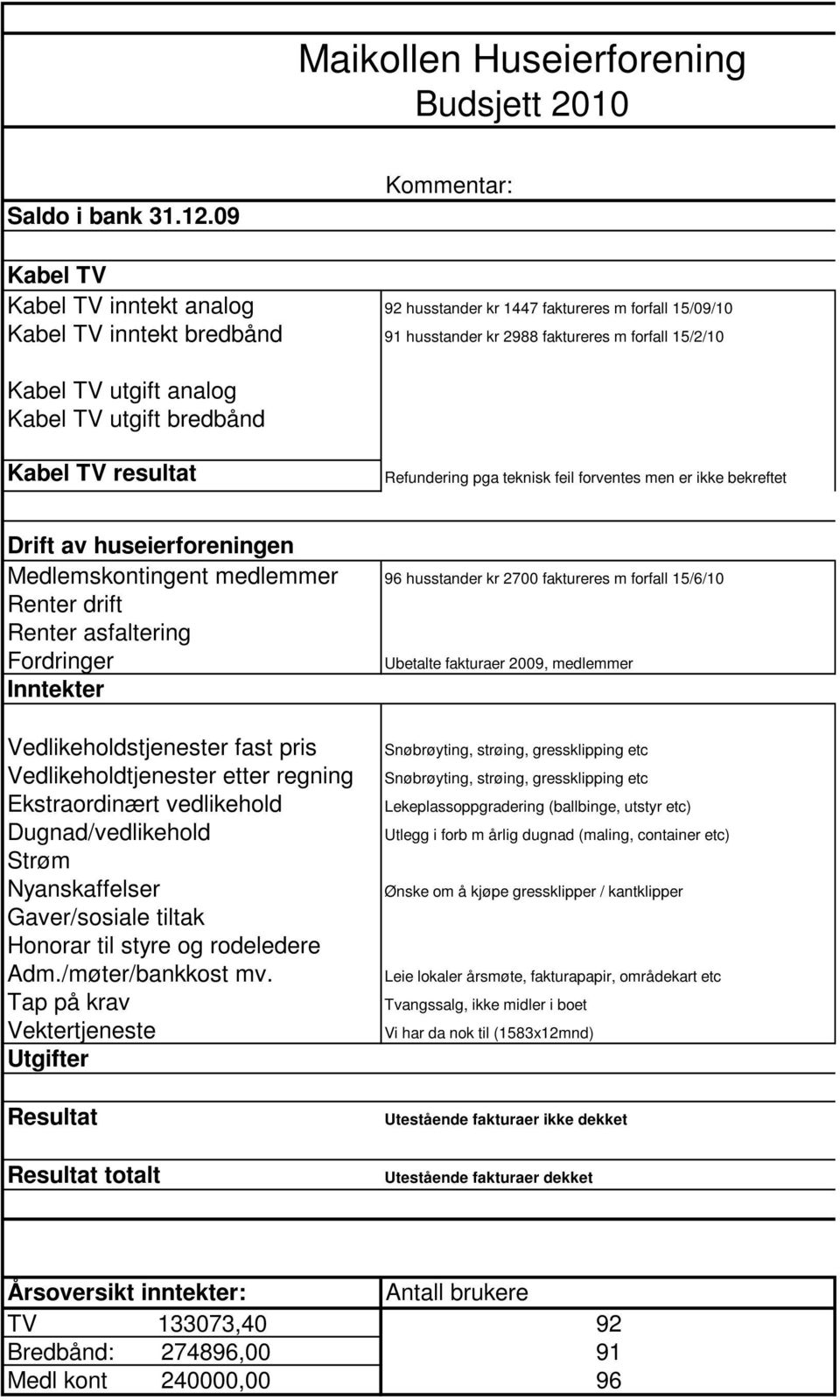 TV utgift bredbånd Kabel TV resultat Refundering pga teknisk feil forventes men er ikke beeftet Drift av huseierforeningen Medlemskontingent medlemmer 96 husstander 2700 faktureres m forfall 15/6/10