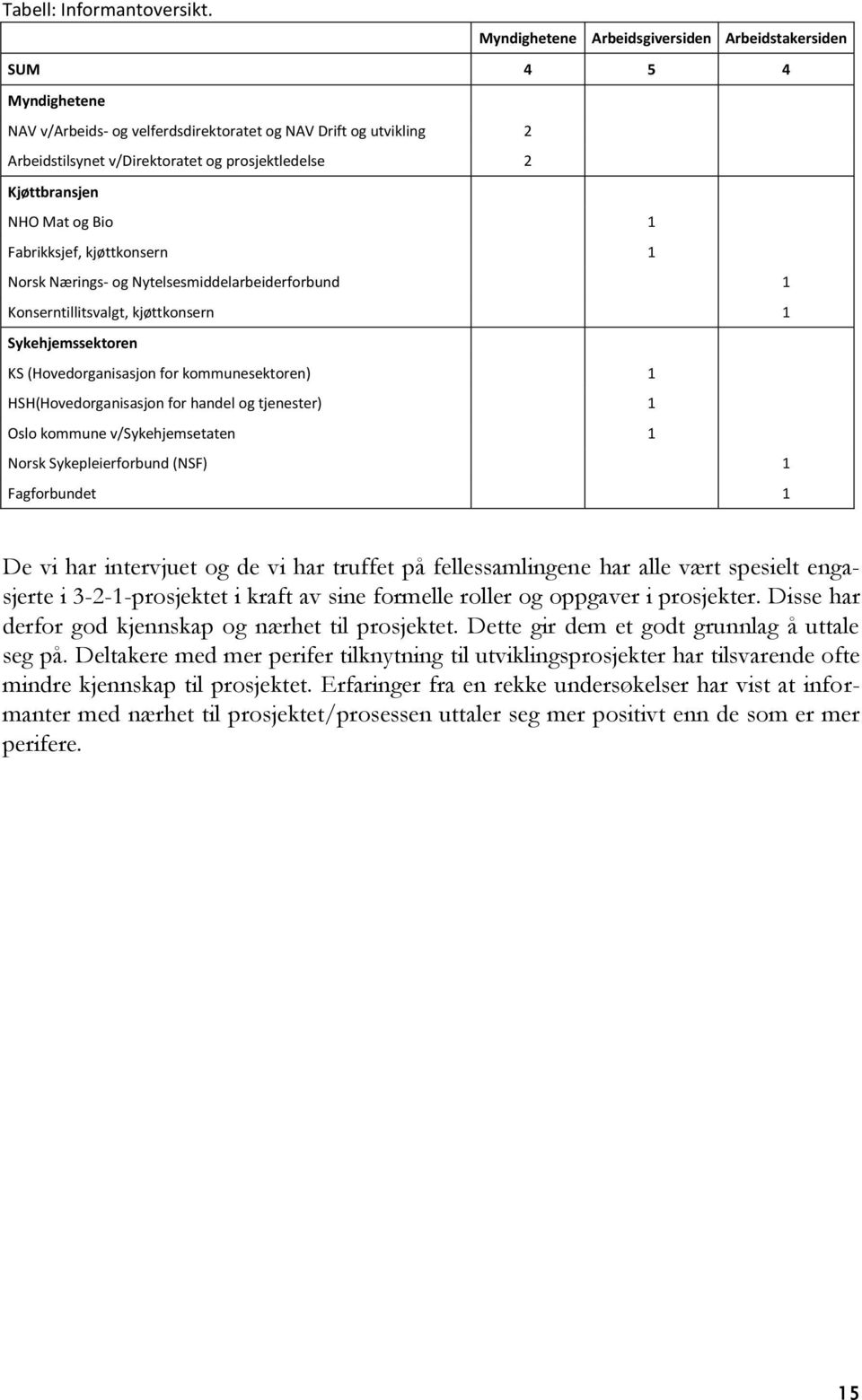 Kjøttbransjen NHO Mat og Bio 1 Fabrikksjef, kjøttkonsern 1 Norsk Nærings- og Nytelsesmiddelarbeiderforbund 1 Konserntillitsvalgt, kjøttkonsern 1 Sykehjemssektoren KS (Hovedorganisasjon for