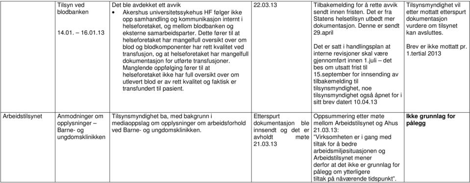 Dette fører til at helseforetaket har mangelfull oversikt over om blod og blodkomponenter har rett kvalitet ved transfusjon, og at helseforetaket har mangelfull dokumentasjon for utførte