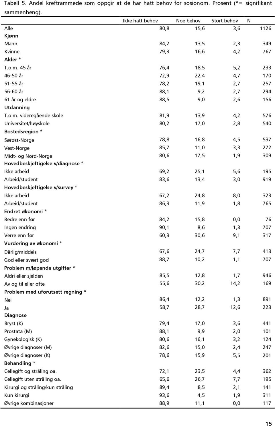 45 år 76,4 18,5 5,2 233 46-50 år 72,9 22,4 4,7 170 51-55 år 78,2 19,1 2,7 257 56-60 år 88,1 9,2 2,7 294 61 år og eldre 88,5 9,0 2,6 156 Utdanning T.o.m.