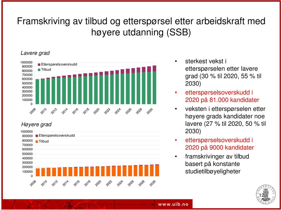 vekst i etterspørselen etter lavere grad (30 % til 2020, 55 % til 2030) etterspørselsoverskudd i 2020 på 81.