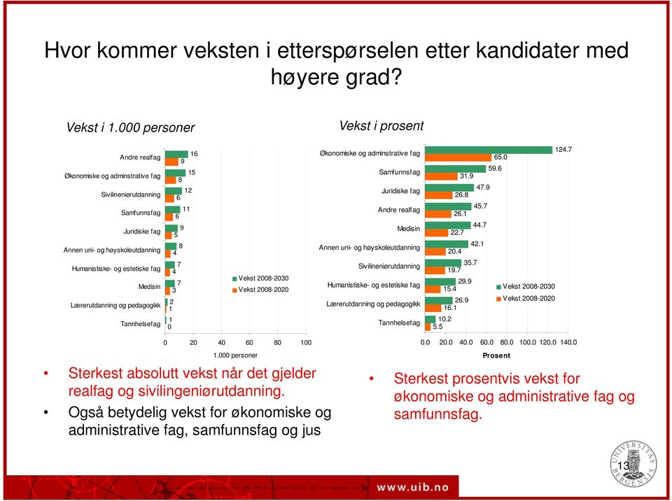 Lærerutdanning og pedagogikk Tannhelsefag 8 9 15 12 6 11 6 9 5 8 4 7 4 7 3 2 1 1 0 16 Vekst 2008-2030 Vekst 2008-2020 Økonomiske og adminstrative fag Samfunnsfag Juridiske fag Andre realfag Medisin