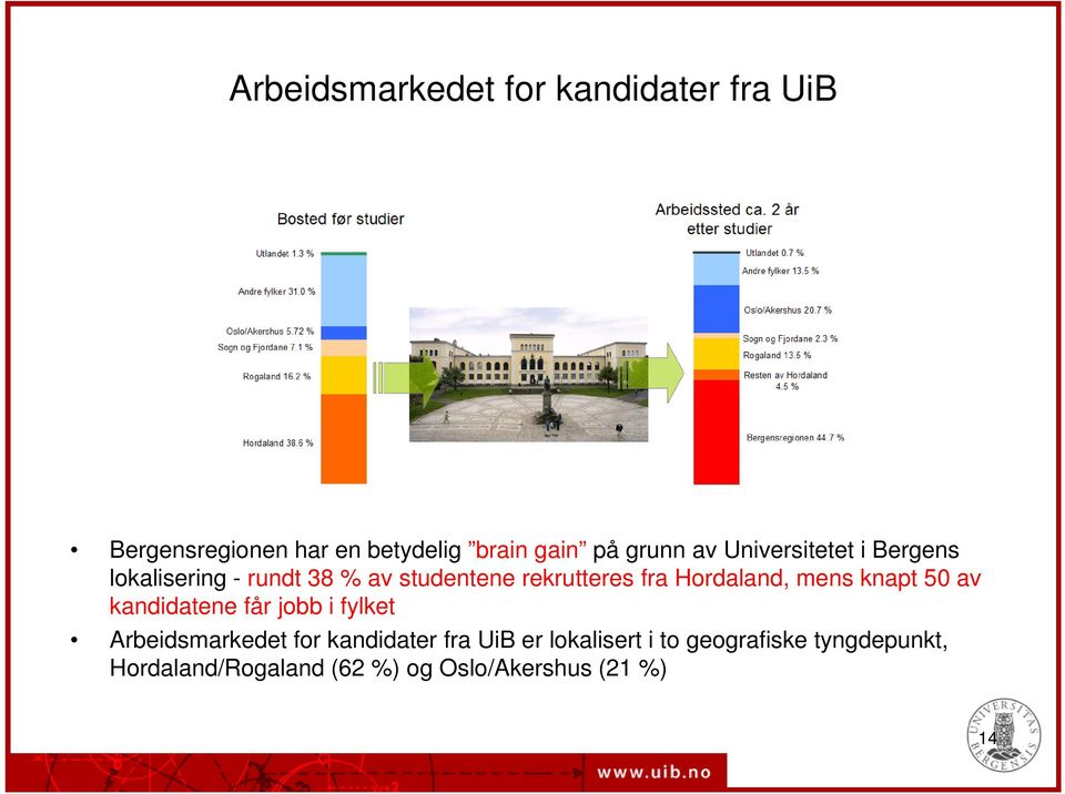 Hordaland, mens knapt 50 av kandidatene får jobb i fylket Arbeidsmarkedet for kandidater