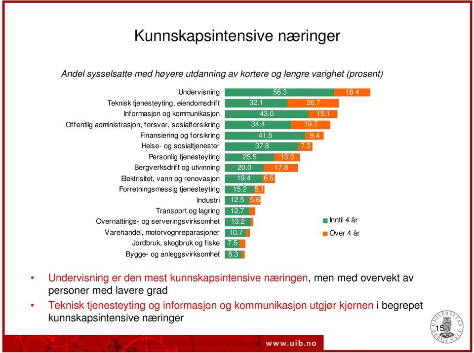 Forretningsmessig tjenesteyting Industri Transport og lagring Overnattings- og serveringsvirksomhet Varehandel, motorvognreparasjoner Jordbruk, skogbruk og fiske Bygge- og anleggsvirksomhet 56.3 32.