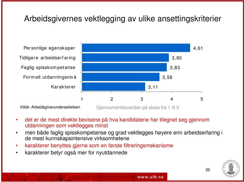 direkte bevisene på hva kandidatene har tilegnet seg gjennom utdanningen som vektlegges minst men både faglig spisskompetanse og grad vektlegges høyere