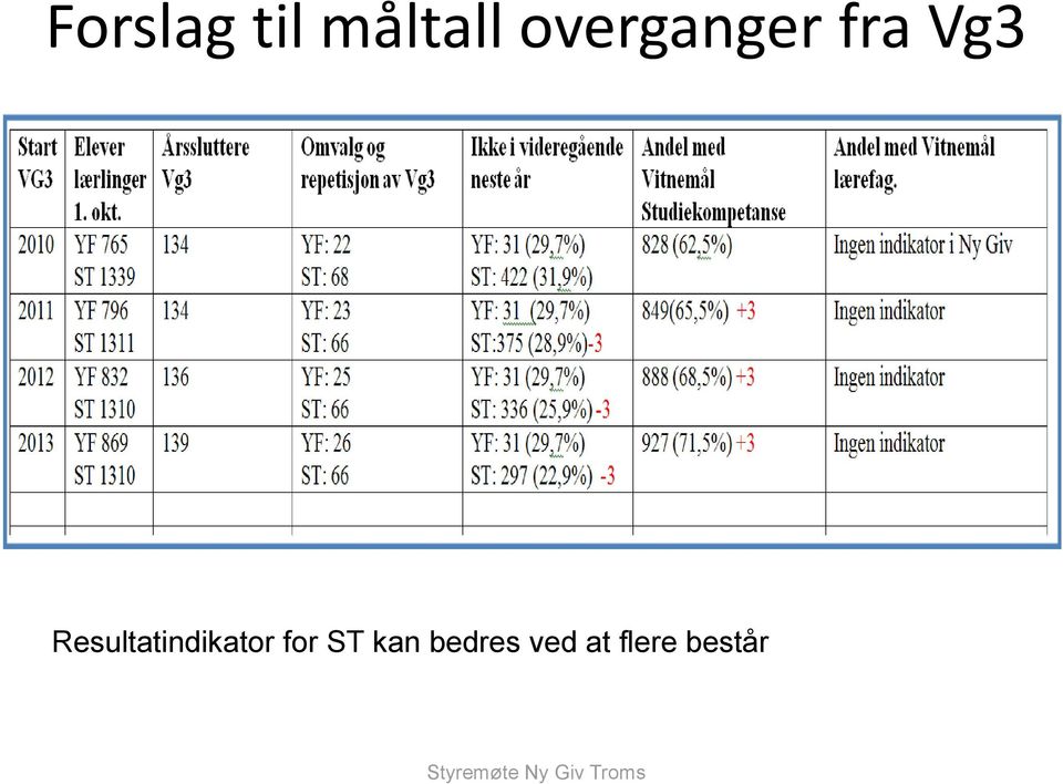 Resultatindikator for