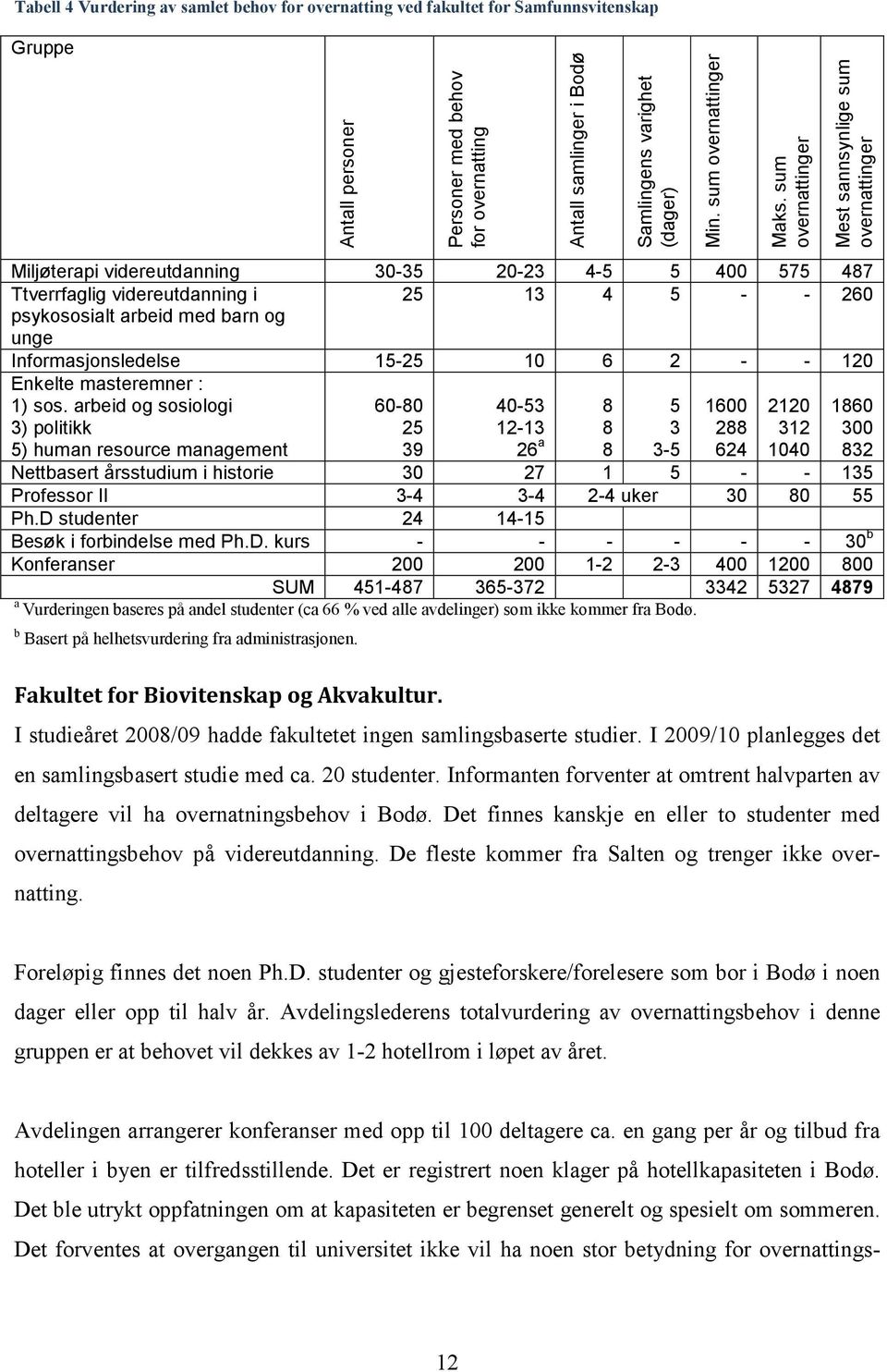 sum overnattinger Mest sannsynlige sum overnattinger Miljøterapi videreutdanning 30-35 20-23 4-5 5 400 575 487 Ttverrfaglig videreutdanning i 25 13 4 5 - - 260 psykososialt arbeid med barn og unge