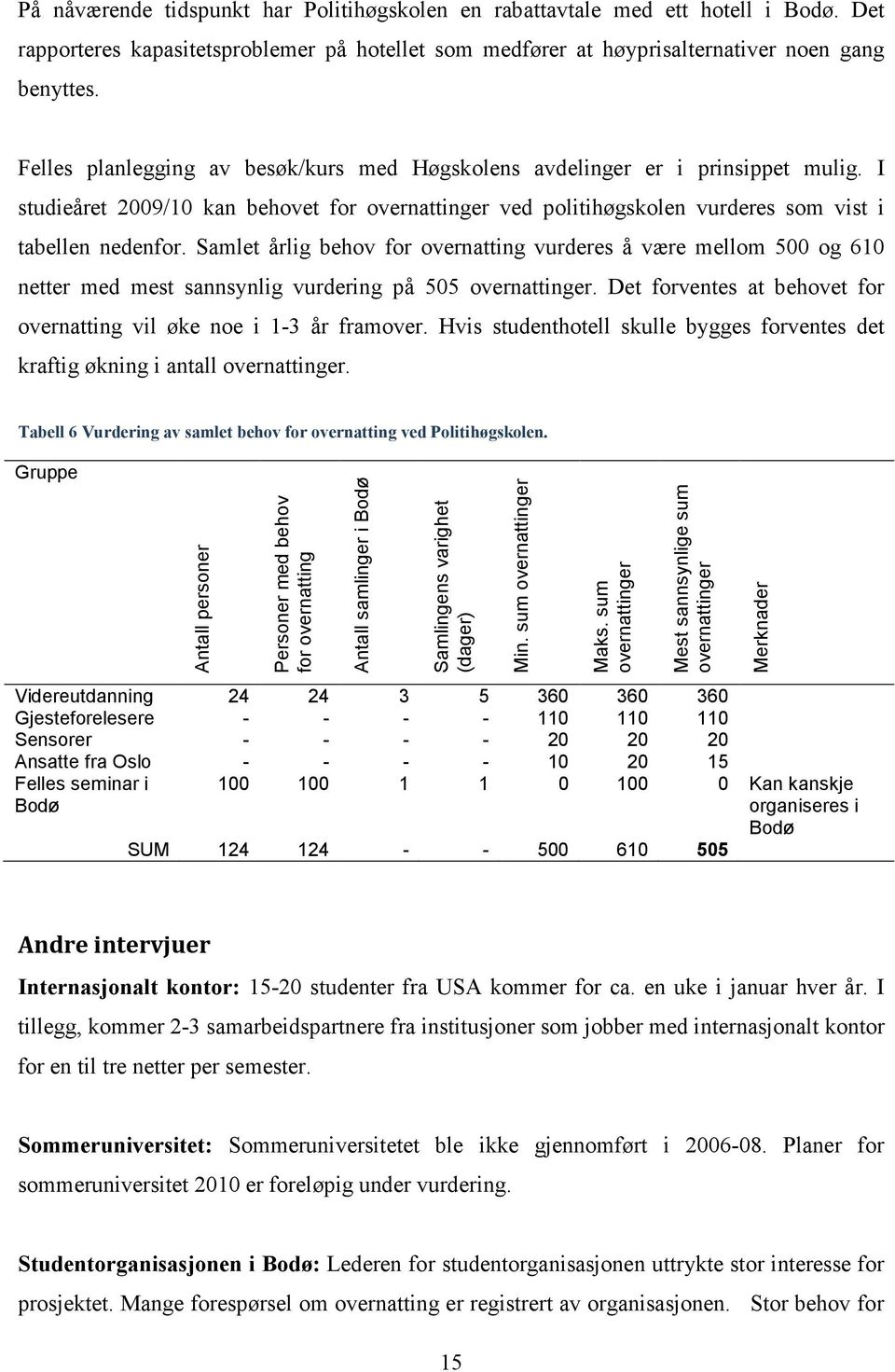 Samlet årlig behov for overnatting vurderes å være mellom 500 og 610 netter med mest sannsynlig vurdering på 505 overnattinger. Det forventes at behovet for overnatting vil øke noe i 1-3 år framover.