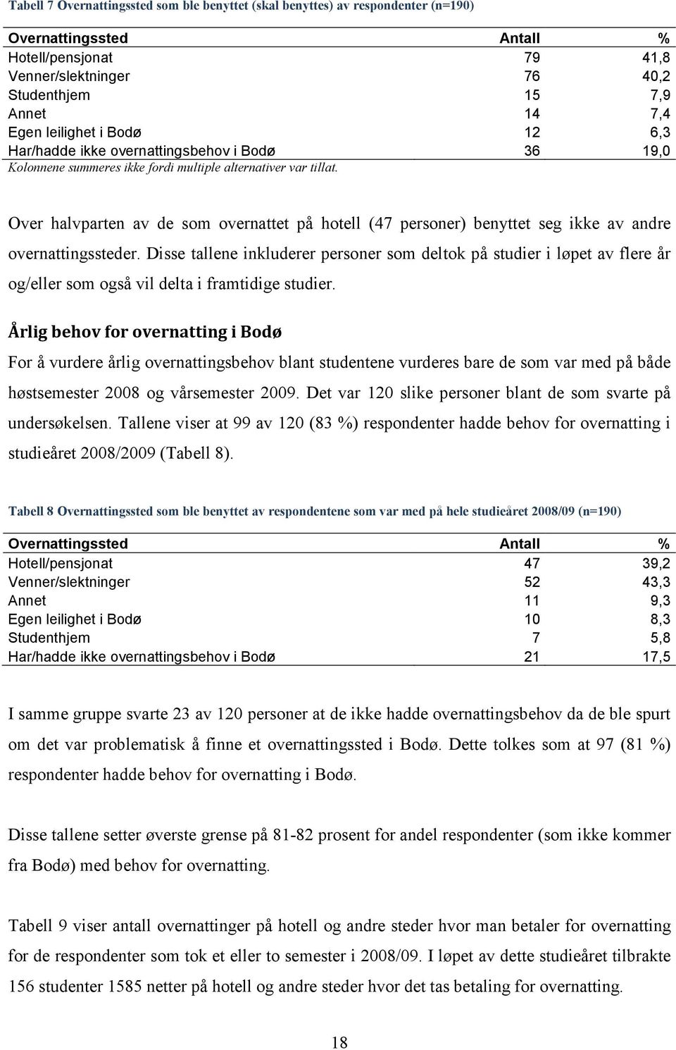 Over halvparten av de som overnattet på hotell (47 personer) benyttet seg ikke av andre overnattingssteder.