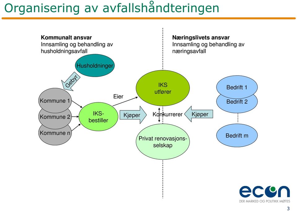 Husholdninger Kommune 1 Gebyr Eier IKS utfører Bedrift 1 Bedrift 2 Kommune 2