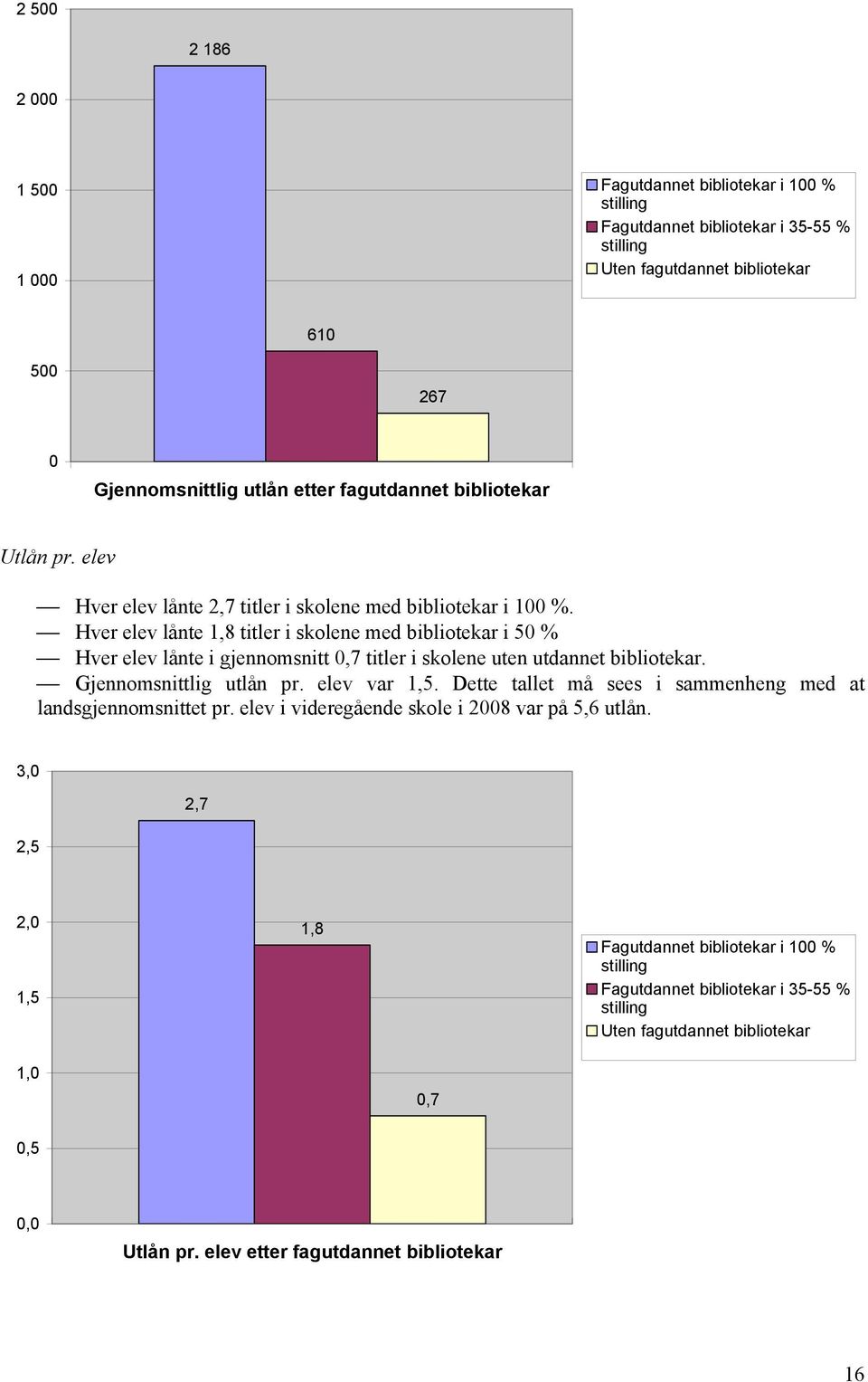 Hver elev lånte 1,8 titler i skolene med bibliotekar i 50 % Hver elev lånte i gjennomsnitt 0,7 titler i skolene uten utdannet bibliotekar. Gjennomsnittlig utlån pr. elev var 1,5.