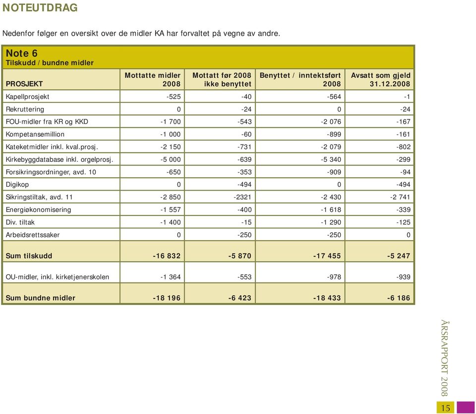2008 Kapellprosjekt -525-40 -564-1 Rekruttering 0-24 0-24 FOU-midler fra KR og KKD -1 700-543 -2 076-167 Kompetansemillion -1 000-60 -899-161 Kateketmidler inkl. kval.prosj. -2 150-731 -2 079-802 Kirkebyggdatabase inkl.