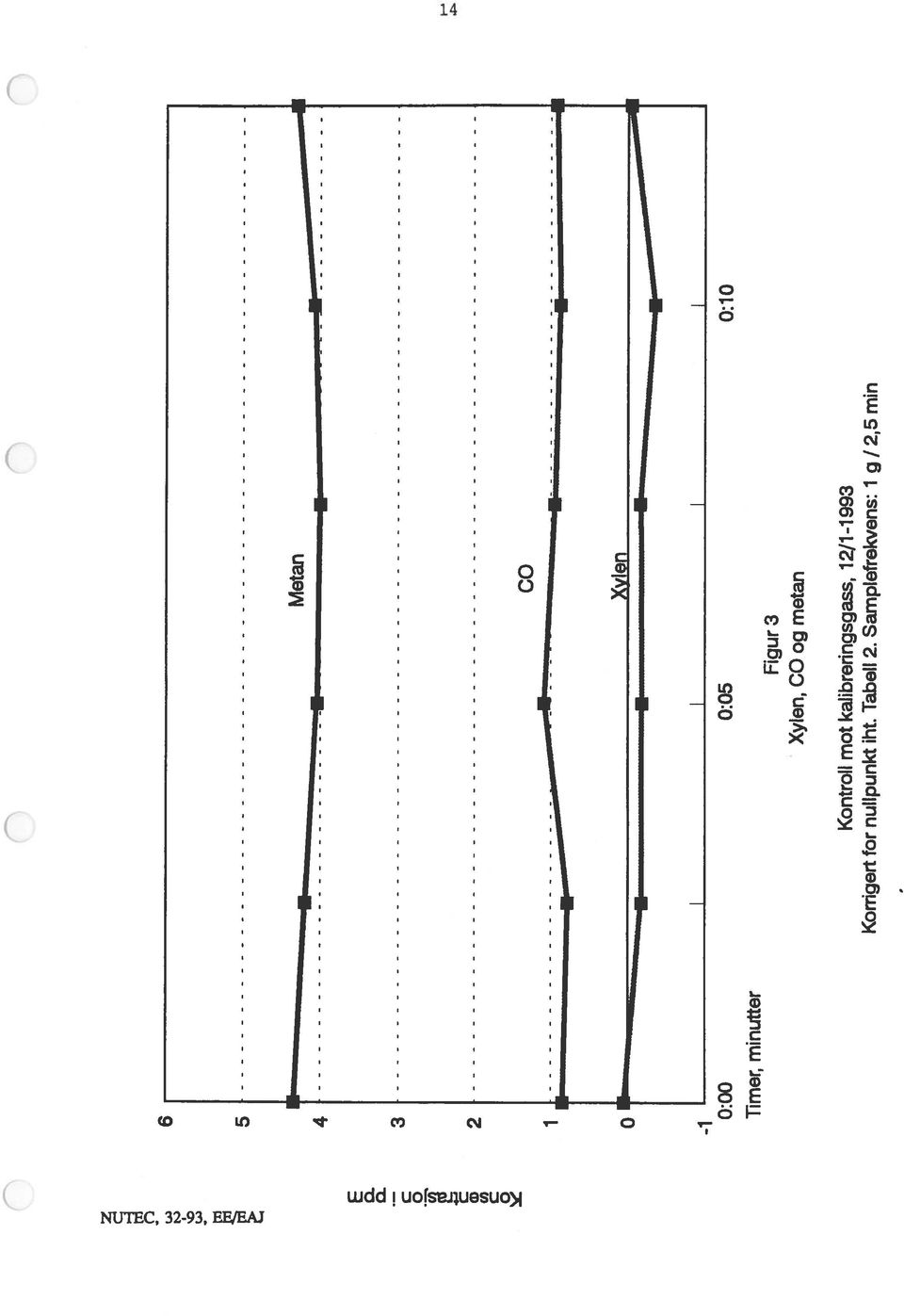 minutter Figur3 Xylen, CO og metan Kontroll mot