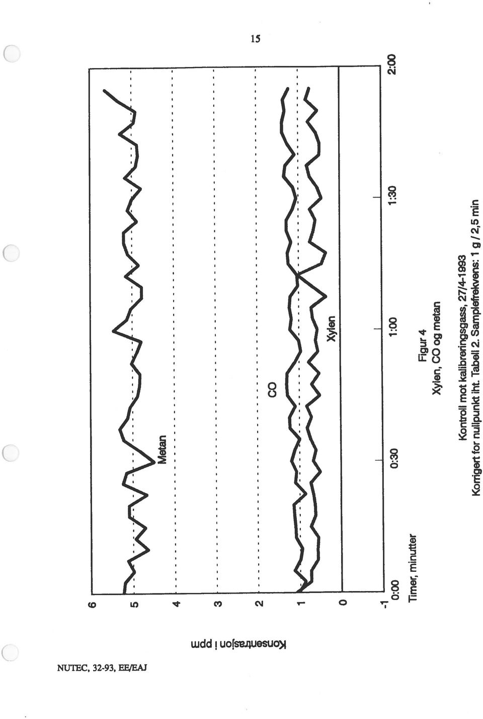 Xylen, CO og metan 1:00 2:00 0:30 1:30 Kontroll mot