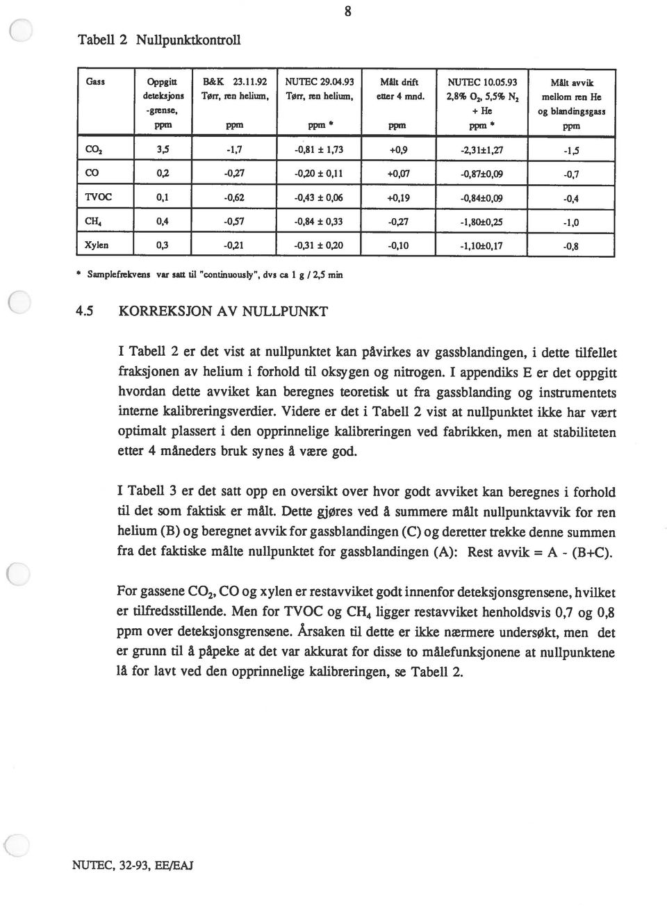 +0,19-0,84±0,09-0,4 CH4 0,4-0,57-0,84 ± 0,33-0,27-1,80±0,25-1,0 Xylen 0,3-0,21-0,31 ± 0,20-0,10-1,10±0,17-0,8 * Samplefrekvens var sau til continuously, dvs ca I g I 2,5 min 4.