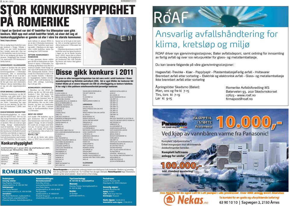 Tilbake i 2009 var det 5.013 konkurser her i landet, mens det i fjor var 4.355 bedrifter som la inn årene. Det er en nedgang på drøye 13 prosent. Nedgangen har fortsatt i år, med totalt 1.