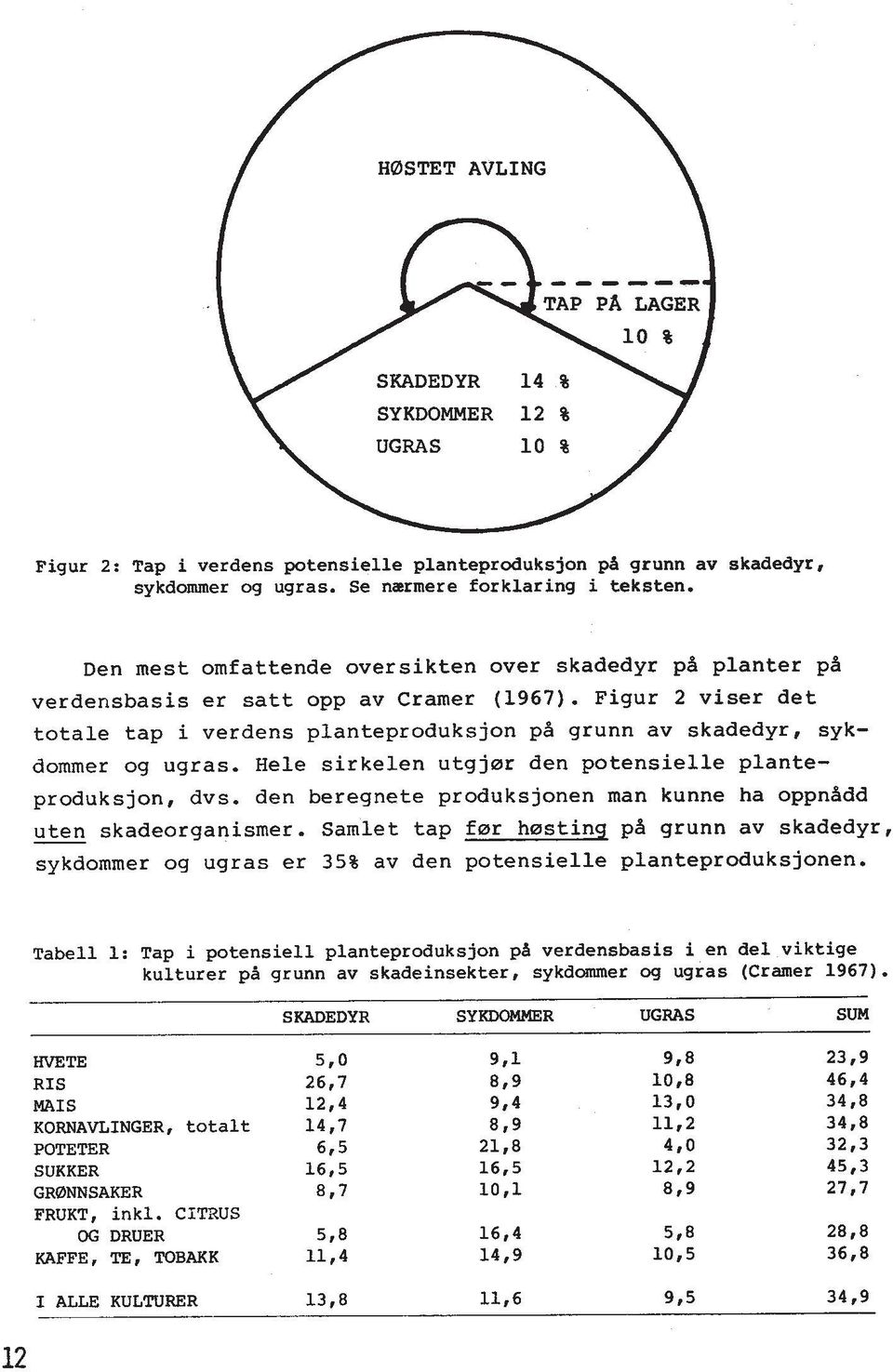 Figur 2 viser det totale tap i verdens planteproduksjon ph grunn av skadedyr, syk- dommer og ugras. Hele sirkelen utgjar den potensielle plante- produksjon, dvs.