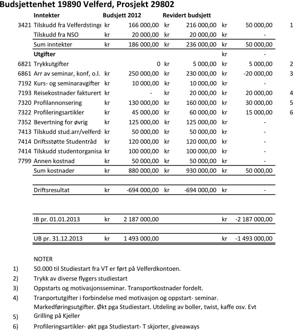 kr 250 000,00 kr 230 000,00 kr 20 000,00 3 7192 Kurs og seminaravgifter kr 10 000,00 kr 10 000,00 kr 7193 Reisekostnader fakturert kr kr 20 000,00 kr 20 000,00 4 7320 Profilannonsering kr 130 000,00