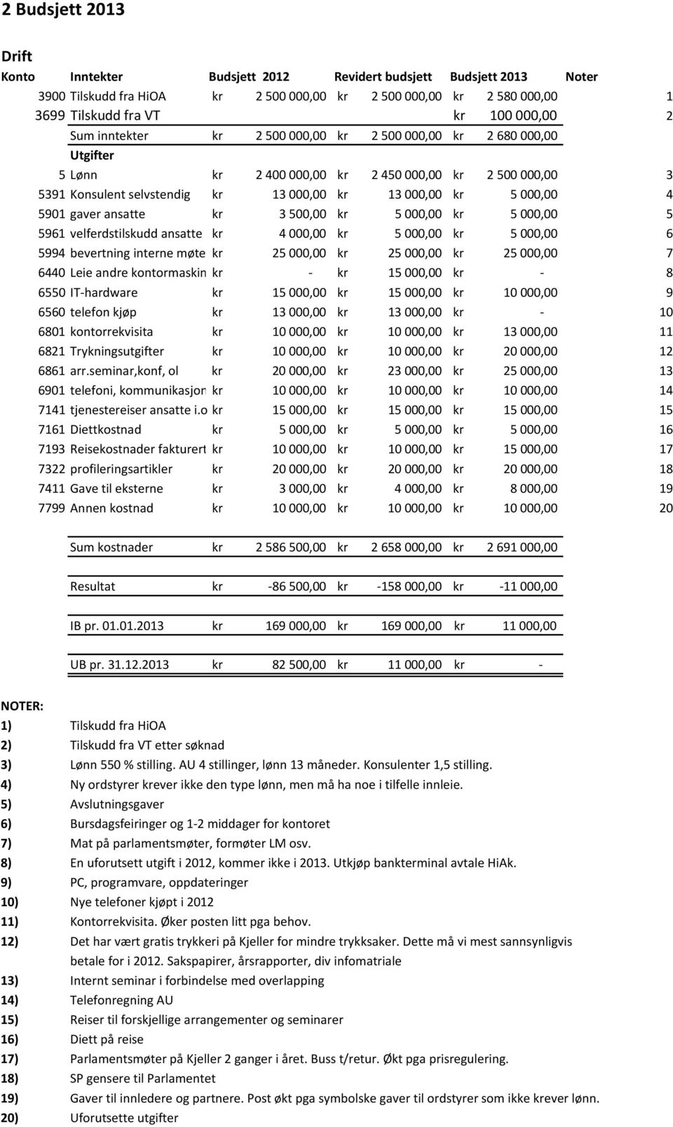 gaver ansatte kr 3 500,00 kr 5 000,00 kr 5 000,00 5 5961 velferdstilskudd ansatte kr 4 000,00 kr 5 000,00 kr 5 000,00 6 5994 bevertning interne møte kr 25 000,00 kr 25 000,00 kr 25 000,00 7 6440 Leie