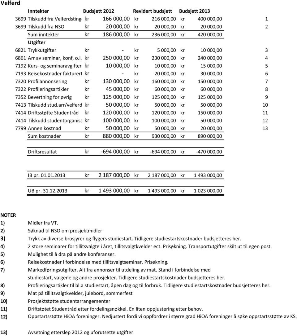 kr 250 000,00 kr 230 000,00 kr 240 000,00 4 7192 Kurs og seminaravgifter kr 10 000,00 kr 10 000,00 kr 15 000,00 5 7193 Reisekostnader fakturert kr kr 20 000,00 kr 30 000,00 6 7320 Profilannonsering