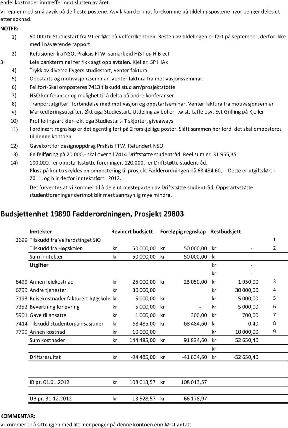 Resten av tildelingen er ført på september, derfor ikke med i nåværende rapport 2) Refusjoner fra NSO, Praksis FTW, samarbeid HiST og HiB ect 3) Leie bankterminal før fikk sagt opp avtalen.