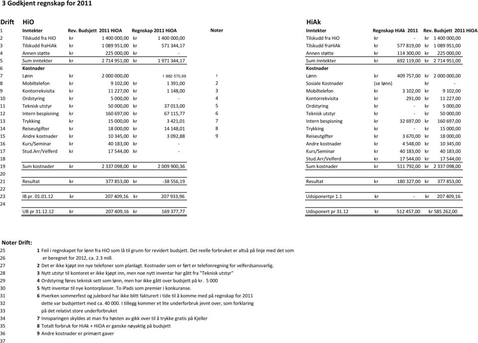 951,00 4 Annen støtte kr 225 000,00 kr Annen støtte kr 114 300,00 kr 225 000,00 5 Sum inntekter kr 2 714 951,00 kr 1 971 344,17 Sum inntekter kr 692 119,00 kr 2 714 951,00 6 Kostnader Kostnader 7