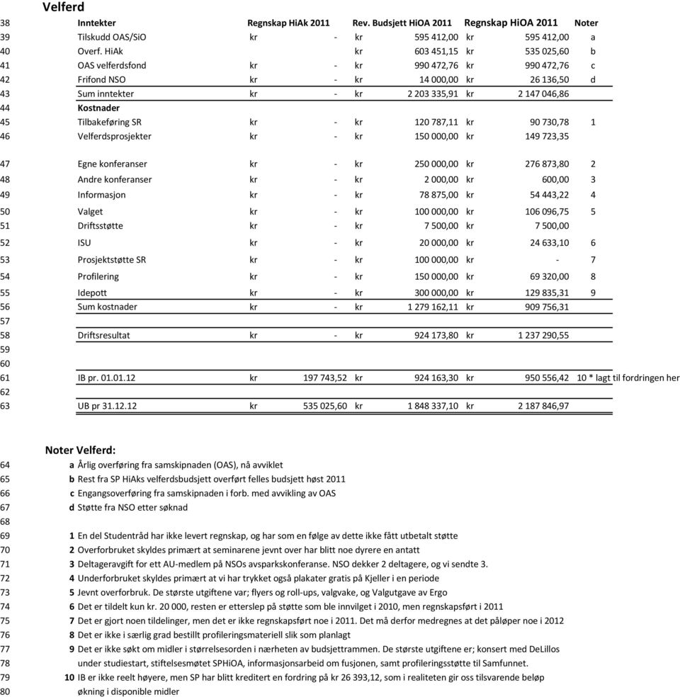 45 Tilbakeføring SR kr kr 120 787,11 kr 90 730,78 1 46 Velferdsprosjekter kr kr 150 000,00 kr 149 723,35 47 Egne konferanser kr kr 250 000,00 kr 276 873,80 2 48 Andre konferanser kr kr 2 000,00 kr