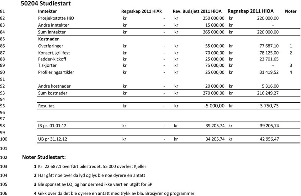 Overføringer kr kr 55 000,00 kr 77 687,10 1 87 Konsert, grillfest kr kr 70 000,00 kr 78 125,00 2 88 Fadderkickoff kr kr 25 000,00 kr 23 701,65 89 T skjorter kr kr 75 000,00 kr 3 90