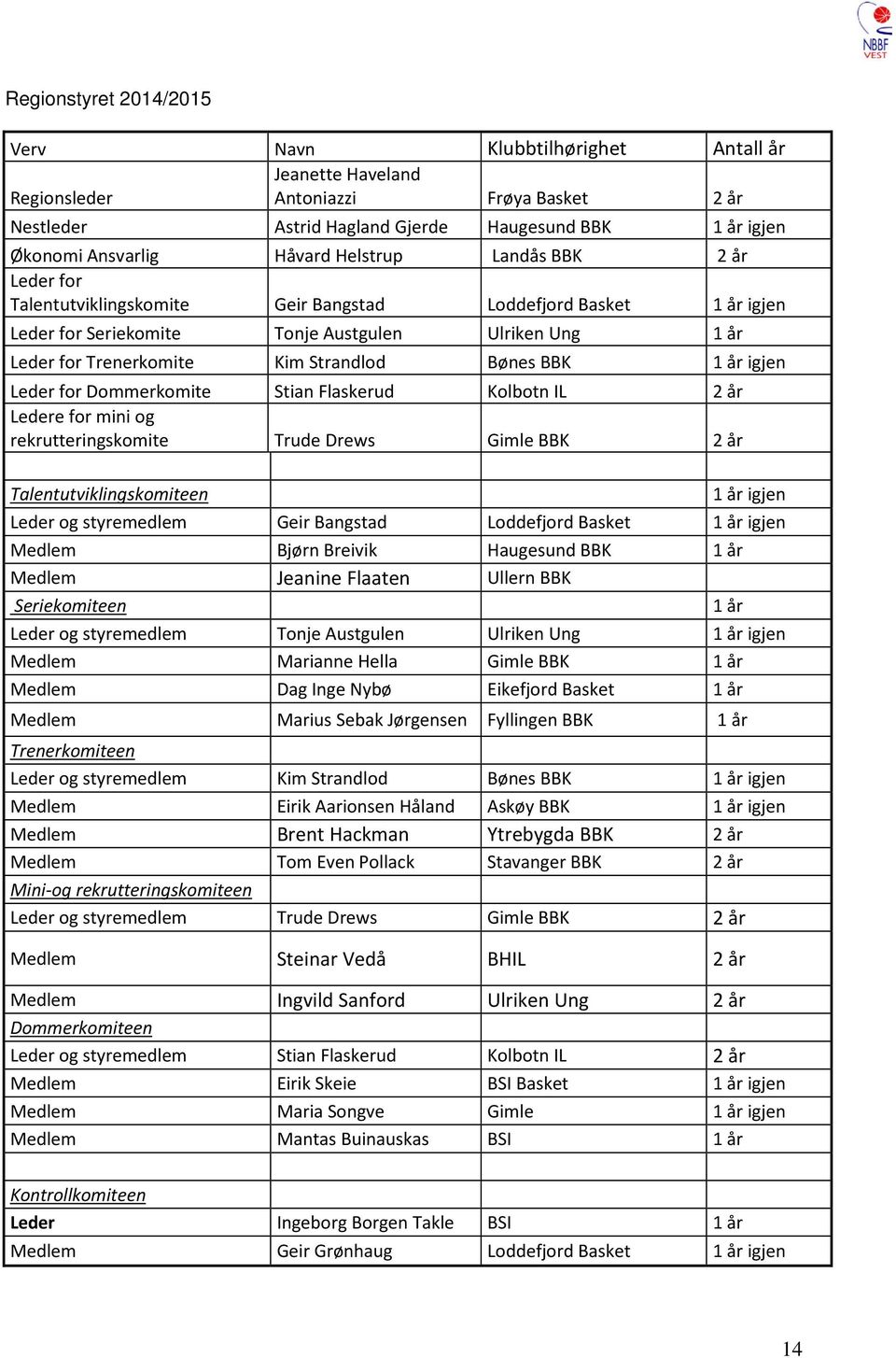 Bønes BBK 1 år igjen Leder for Dommerkomite Stian Flaskerud Kolbotn IL 2 år Ledere for mini og rekrutteringskomite Trude Drews Gimle BBK 2 år Talentutviklingskomiteen 1 år igjen Leder og styremedlem