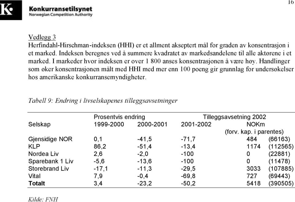 Handlinger som øker konsentrasjonen målt med HHI med mer enn 100 poeng gir grunnlag for undersøkelser hos amerikanske konkurransemyndigheter.