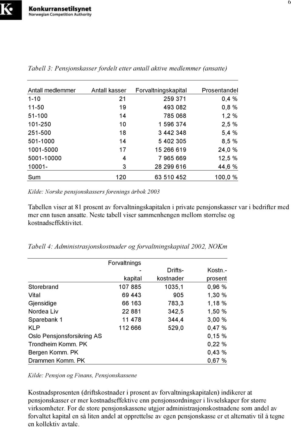 100,0 % Kilde: Norske pensjonskassers forenings årbok 2003 Tabellen viser at 81 prosent av forvaltningskapitalen i private pensjonskasser var i bedrifter med mer enn tusen ansatte.