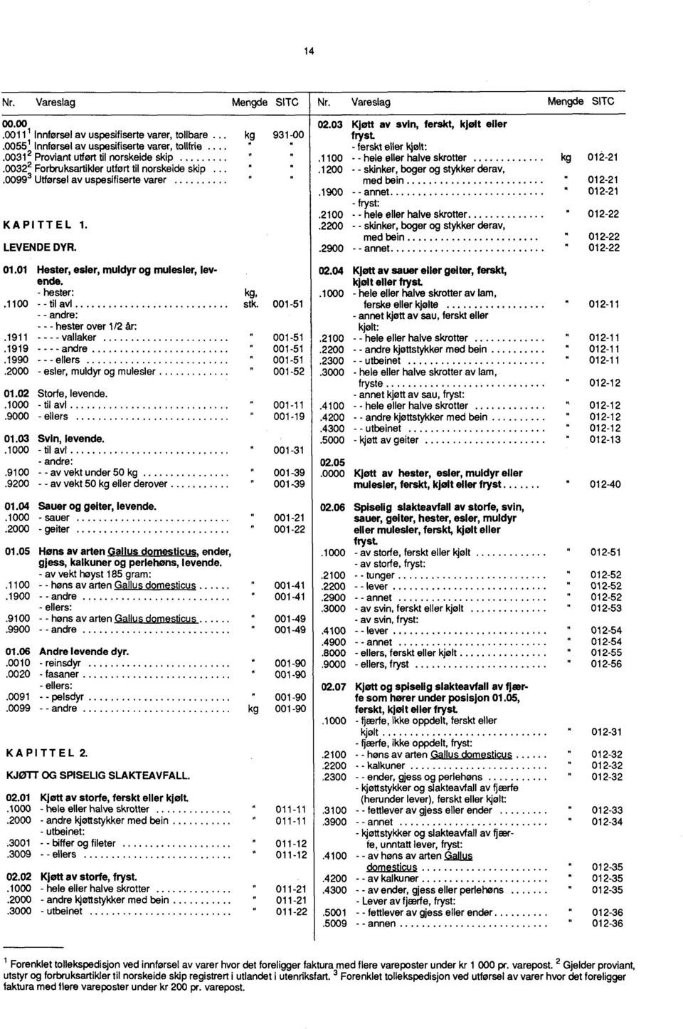 03 Kjøtt av svin, ferskt, kjolt eller fryst. - ferskt eller kjølt:.00 - - hele eller halve skratter kg 012-21.1200 - - skinker, boger og stykker derav, med bein " 012-21.