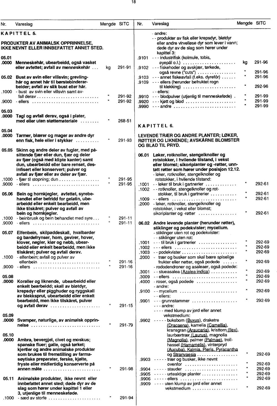 02 Bust av svin eller villsvin; grevlinghår og annet hår til børstebinderarbeider; avfall av slik bust eller hår..1000 - bust av svin eller villsvin samt avfall derav.9000 - ellers 291-92 291-92 05.