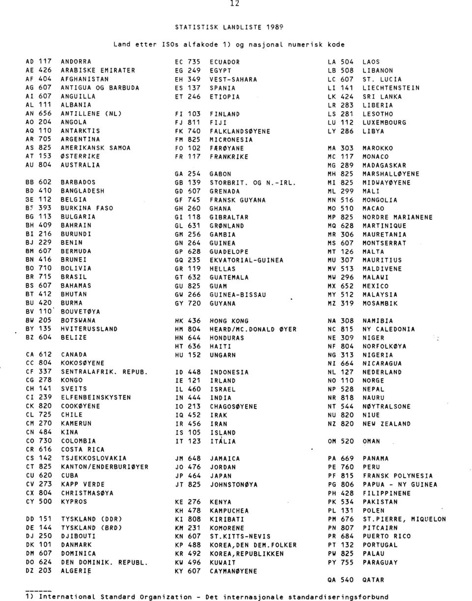 113 BULGARIA BH 409 BAHRAIN BI 216 BURUNDI BJ 229 BENIN BM 607 BERMUDA BN 416 BRUNEI BO 710 BOLIVIA BR 715 BRASIL BS 607 BAHAMAS BT 412 BHUTAN BU 420 BURMA BV 110 BOUVETØYA SW 205 BOTSWANA BY 135