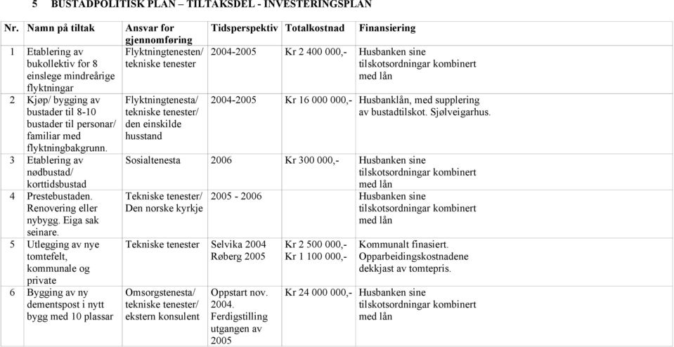 personar/ familiar med flyktningbakgrunn. 3 Etablering av nødbustad/ korttidsbustad 4 Prestebustaden. Renovering eller nybygg. Eiga sak seinare.