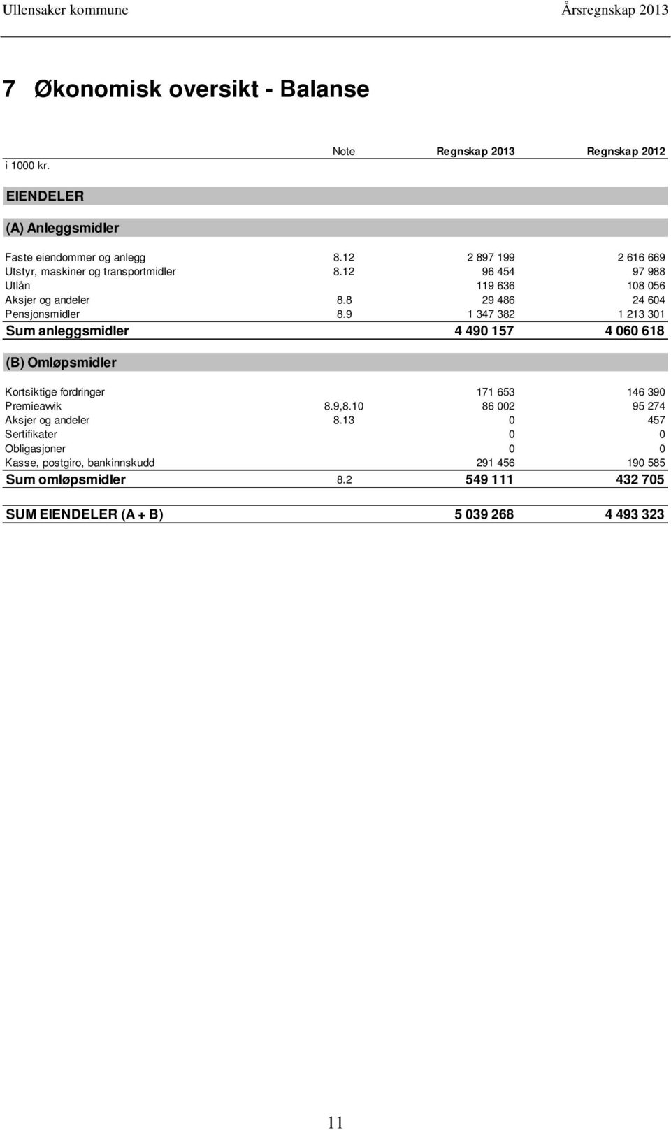 9 1 347 382 1 213 301 Sum anleggsmidler 4 490 157 4 060 618 (B) Omløpsmidler Kortsiktige fordringer 171 653 146 390 Premieavvik 8.9,8.