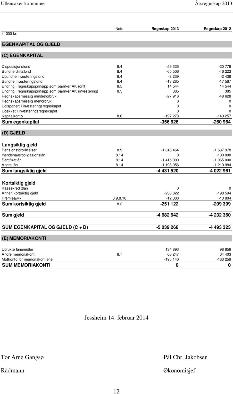 5 385 385 smessig mindreforbruk -27 916-48 628 smessig merforbruk 0 0 Udisponert i investeringsregnskapet 0 0 Udekket i investeringsregnskapet 0 0 Kapitalkonto 8.