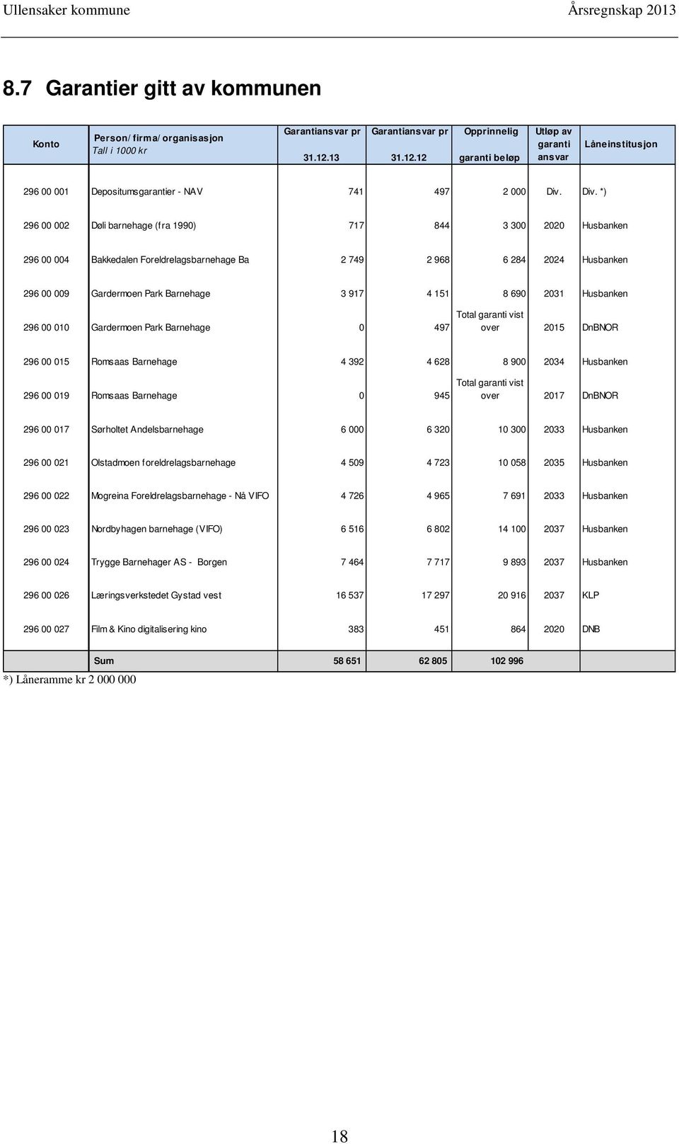 Div. *) 296 00 002 Døli barnehage (fra 1990) 717 844 3 300 2020 Husbanken 296 00 004 Bakkedalen Foreldrelagsbarnehage Ba 2 749 2 968 6 284 2024 Husbanken 296 00 009 Gardermoen Park Barnehage 3 917 4