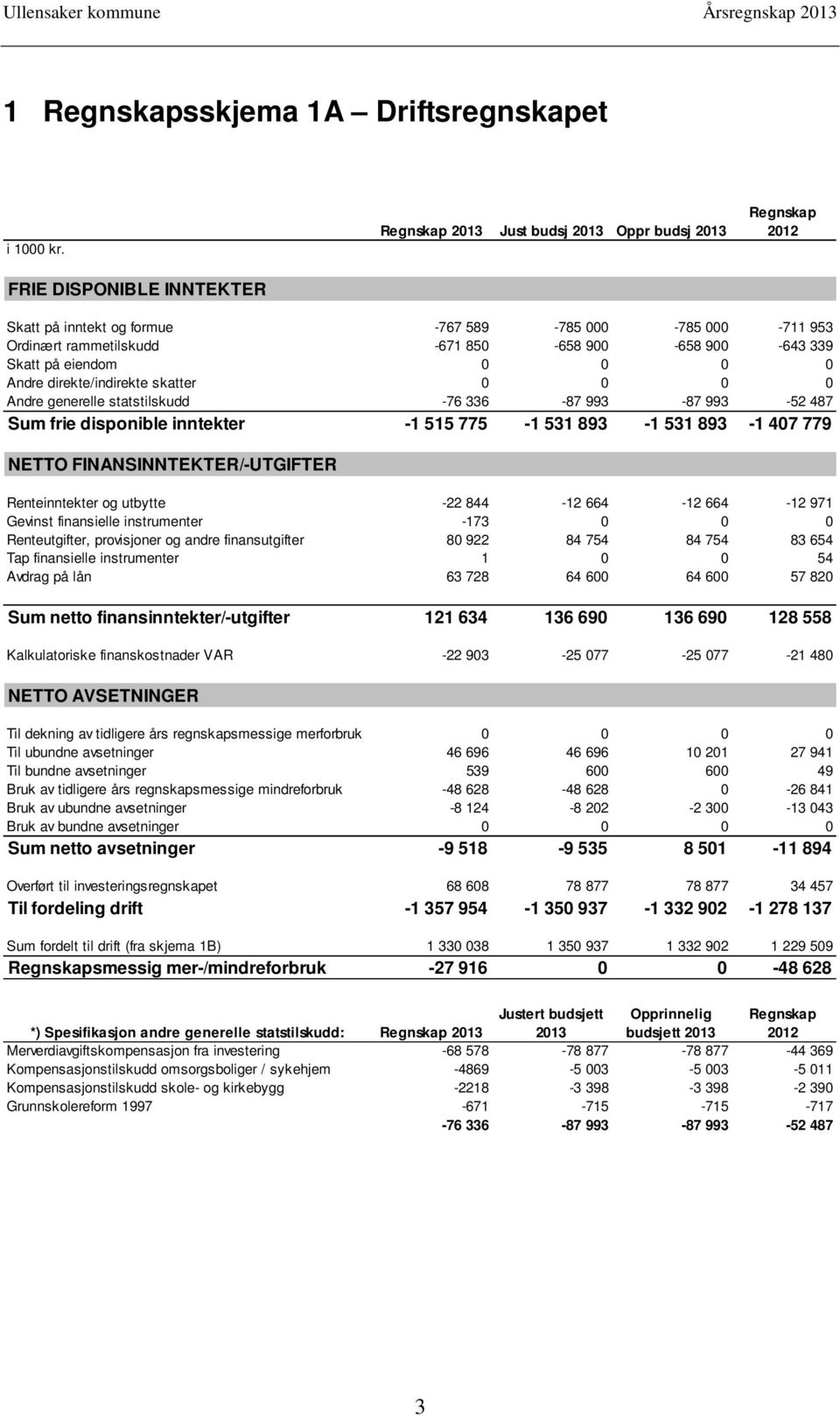 direkte/indirekte skatter 0 0 0 0 Andre generelle statstilskudd -76 336-87 993-87 993-52 487 Sum frie disponible inntekter -1 515 775-1 531 893-1 531 893-1 407 779 NETTO FINANSINNTEKTER/-UTGIFTER