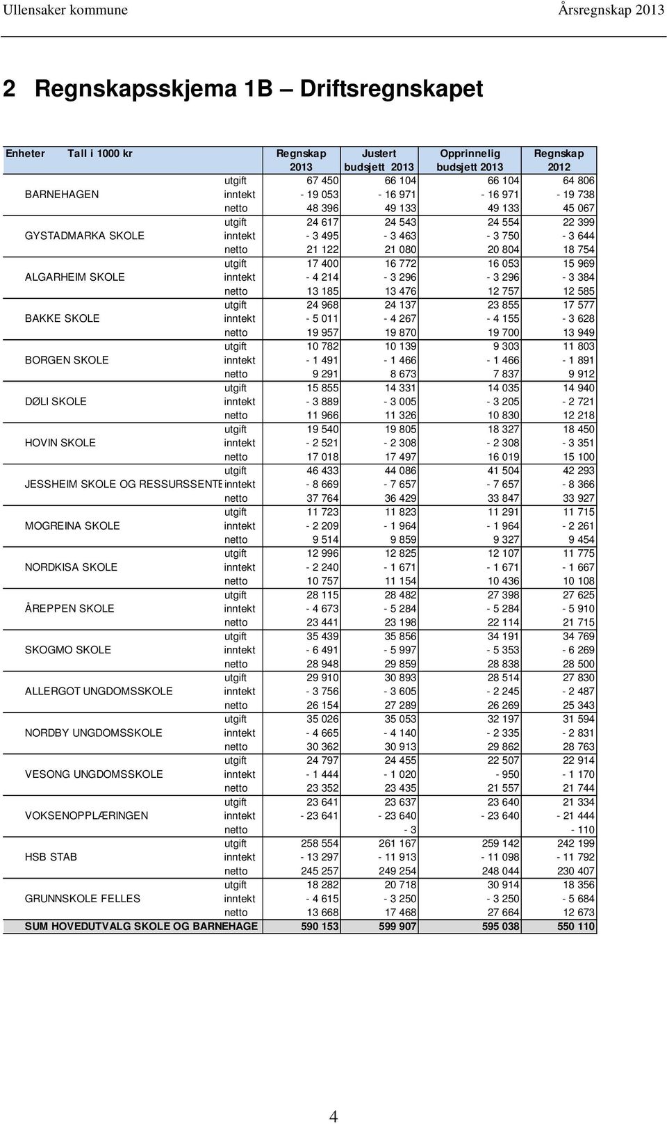 969 ALGARHEIM SKOLE inntekt - 4 214-3 296-3 296-3 384 netto 13 185 13 476 12 757 12 585 utgift 24 968 24 137 23 855 17 577 BAKKE SKOLE inntekt - 5 011-4 267-4 155-3 628 netto 19 957 19 870 19 700 13