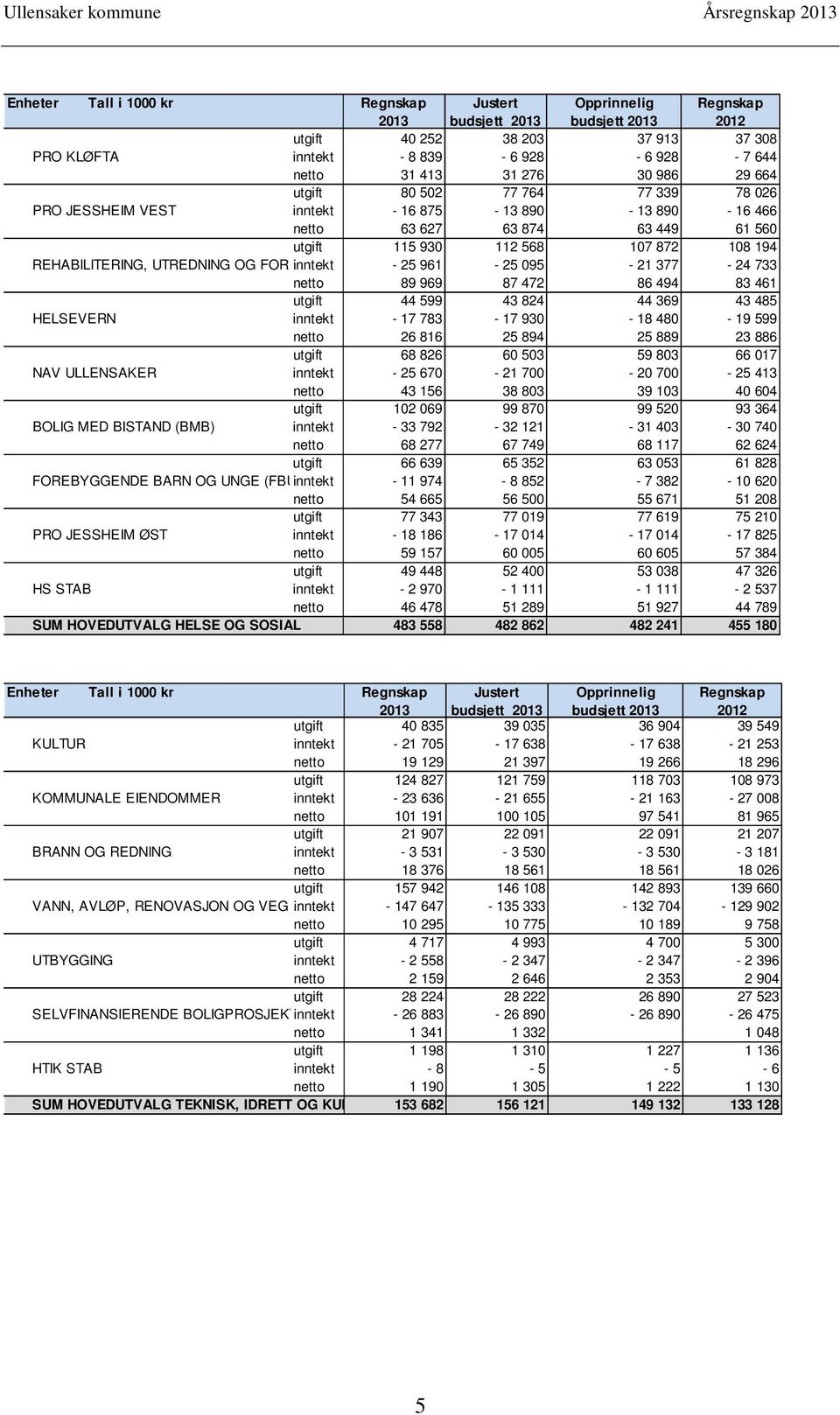 FOREBYGGING inntekt - 25 961-25 095-21 377-24 733 netto 89 969 87 472 86 494 83 461 utgift 44 599 43 824 44 369 43 485 HELSEVERN inntekt - 17 783-17 930-18 480-19 599 netto 26 816 25 894 25 889 23