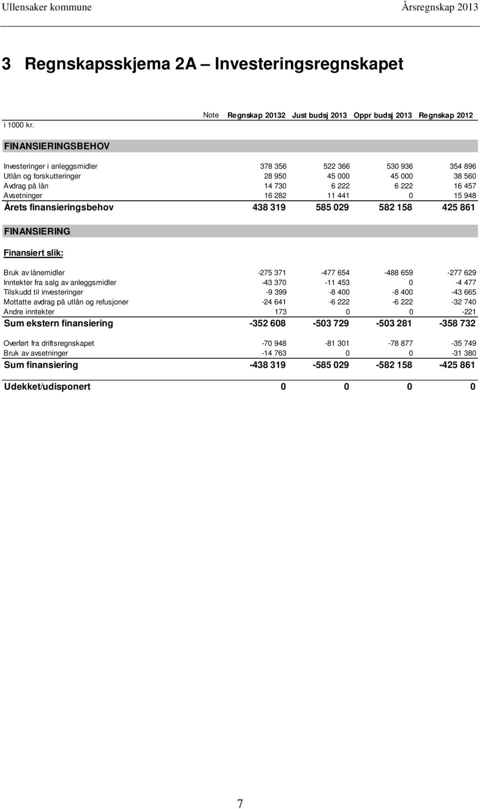 457 Avsetninger 16 282 11 441 0 15 948 Årets finansieringsbehov 438 319 585 029 582 158 425 861 FINANSIERING Finansiert slik: Bruk av lånemidler -275 371-477 654-488 659-277 629 Inntekter fra salg av