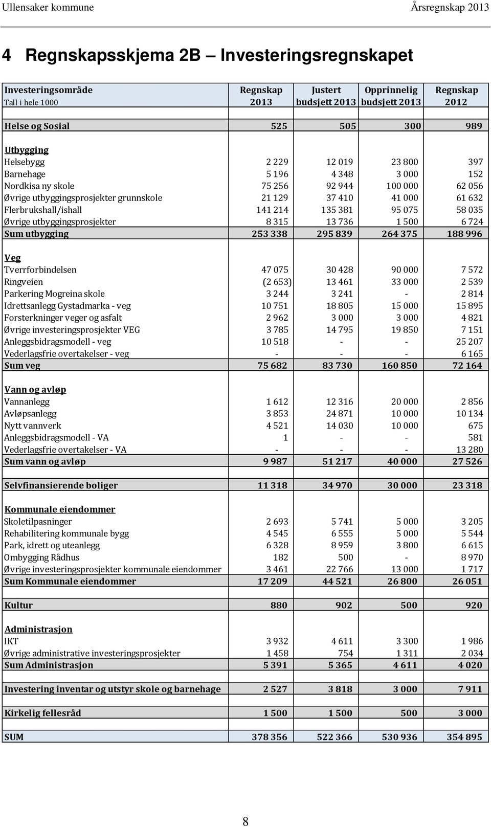 Øvrige utbyggingsprosjekter 8315 13736 1500 6724 Sum utbygging 253338 295839 264375 188996 Veg Tverrforbindelsen 47075 30428 90000 7572 Ringveien (2653) 13461 33000 2539 Parkering Mogreina skole 3244