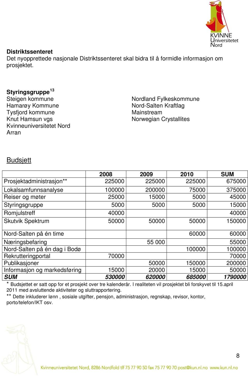 Budsjett 2008 2009 2010 SUM Prosjektadministrasjon** 225000 225000 225000 675000 Lokalsamfunnsanalyse 100000 200000 75000 375000 Reiser og møter 25000 15000 5000 45000 Styringsgruppe 5000 5000 5000