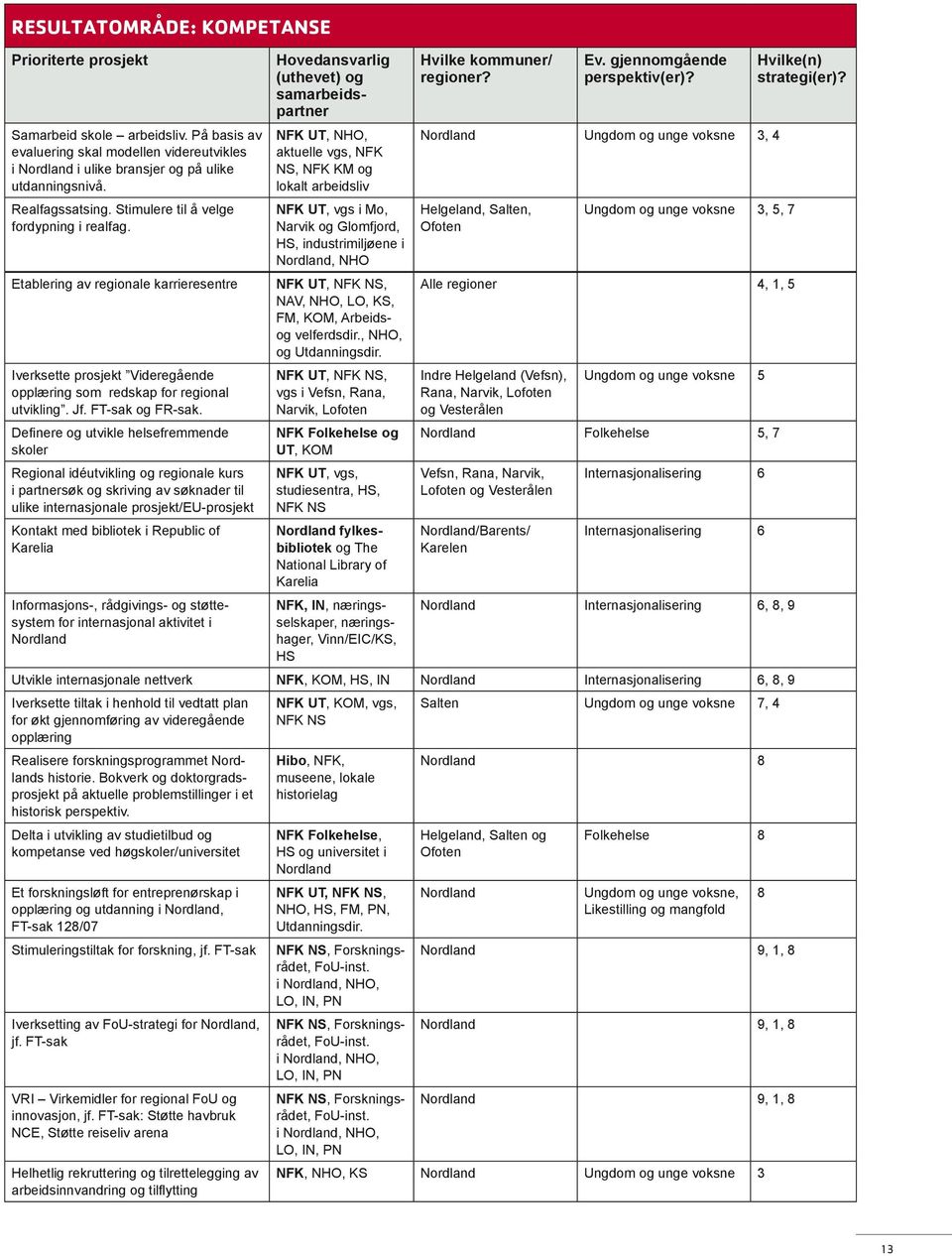 Definere og utvikle helsefremmende skoler Regional idé og regionale kurs i partnersøk og skriving av søknader til ulike internasjonale prosjekt/eu-prosjekt Kontakt med bibliotek i Republic of Karelia