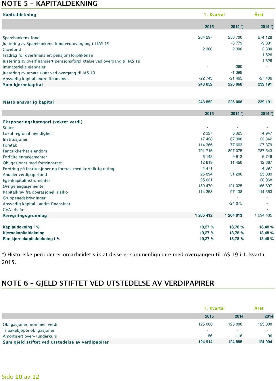 overgang til IAS 19-1 398 Ansvarlig kapital andre finansinst.