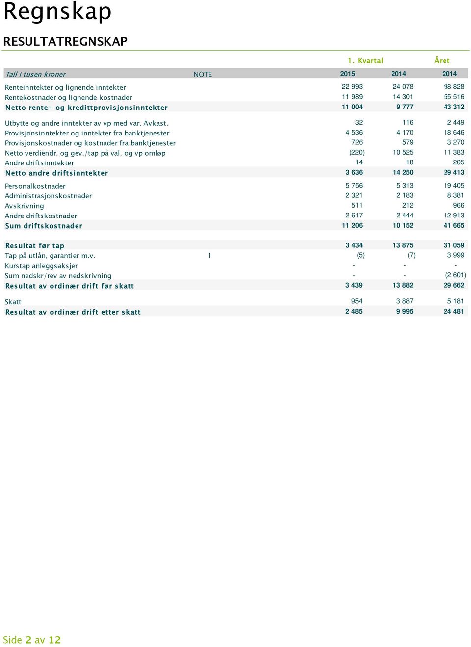 32 116 2 449 Provisjonsinntekter og inntekter fra banktjenester 4 536 4 170 18 646 Provisjonskostnader og kostnader fra banktjenester 726 579 3 270 Netto verdiendr. og gev./tap på val.