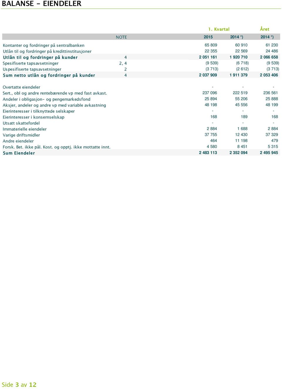 kunder 4 2 037 909 1 911 379 2 053 406 Overtatte eiendeler - - - Sert., obl og andre rentebærende vp med fast avkast.